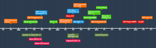 .NET - A look at the past before judging the future