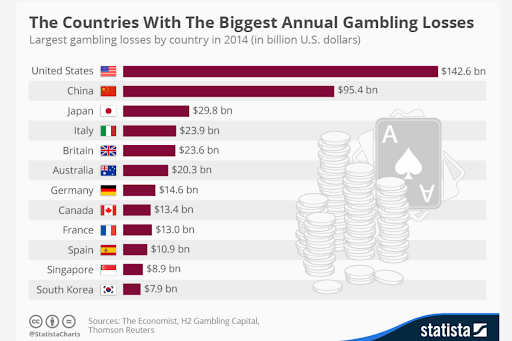 Annual Gambling Loss
