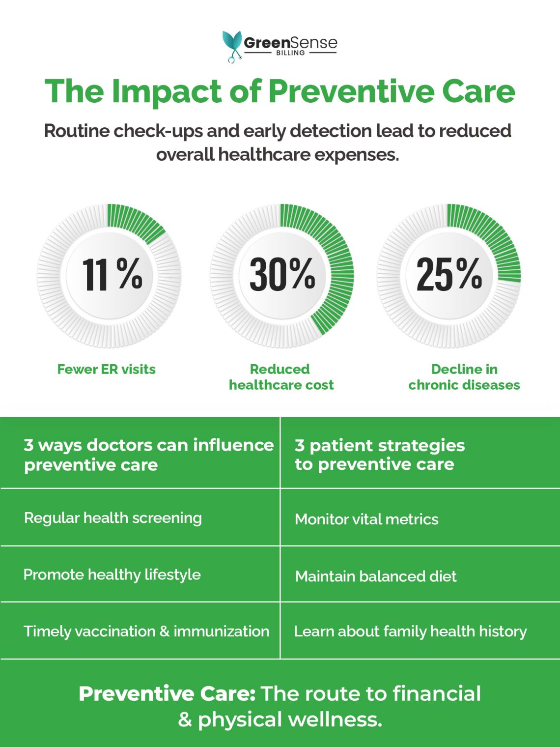 Preventive Health Model The Economics of Preventive Care: A Visual Guide to Save Money - ValiantCEO
