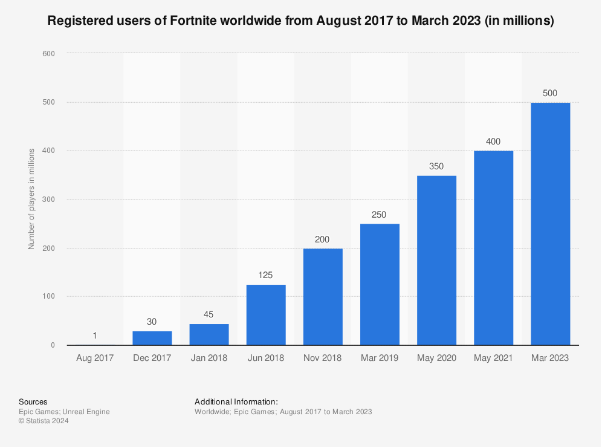 Fortnite-users