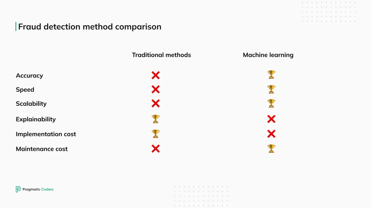 Fraud_detection_method_comparison_6