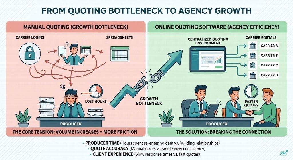 How Insurance Agencies Can Grow Without Slowing Down the Quoting Process