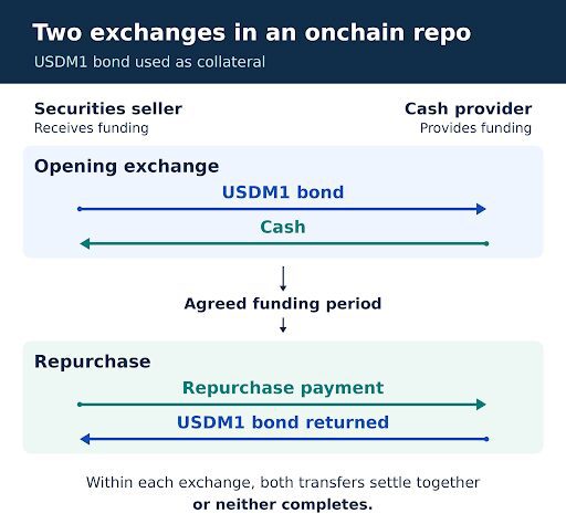 What Tokenized Collateral Changes in the Repo Market 1 Repo opening exchange and repurchase